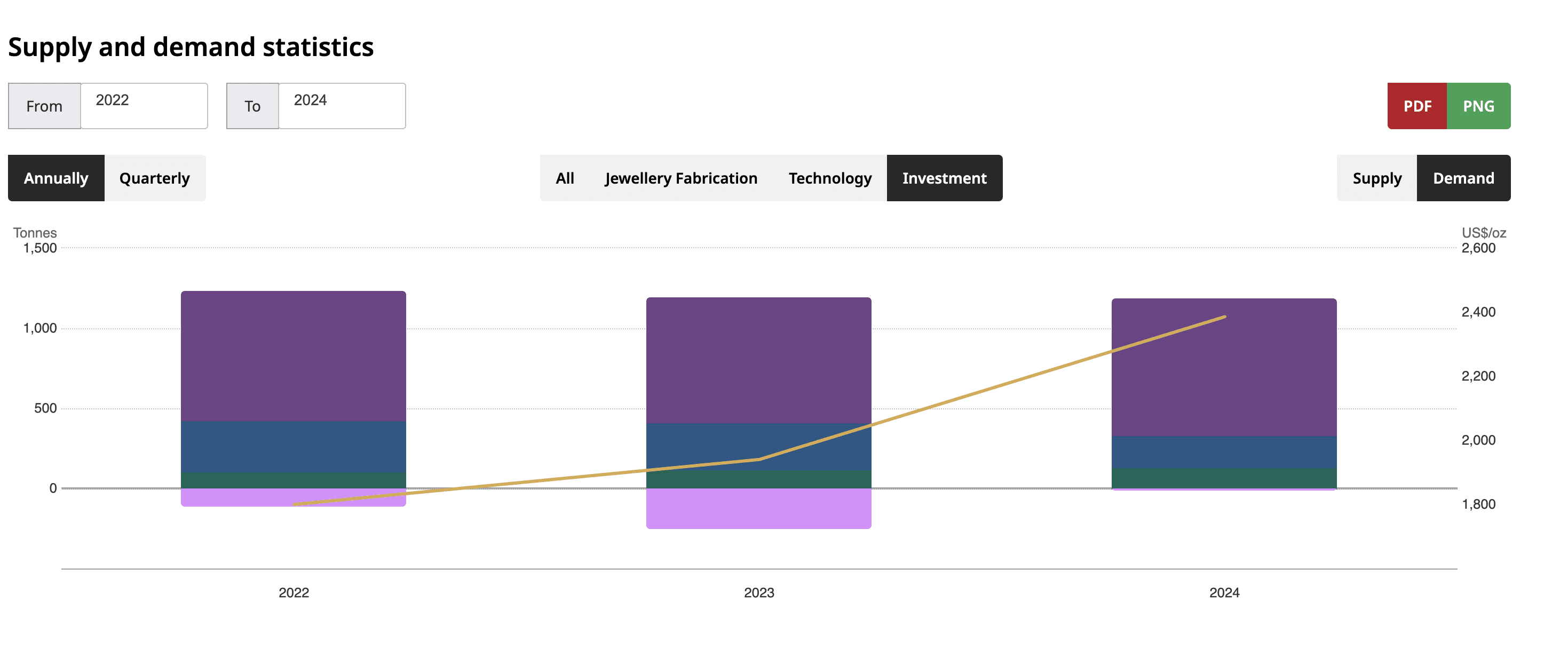 Gold demand and supply dynamics Source: gold.org